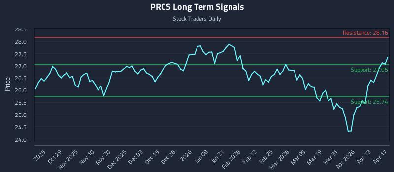 PRCS Long Term Analysis for April 17 2026