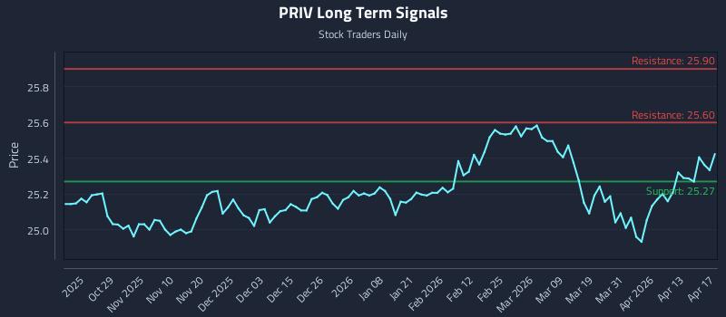 PRIV Long Term Analysis for April 17 2026