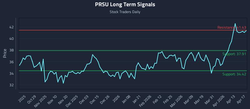 PRSU Long Term Analysis for April 17 2026