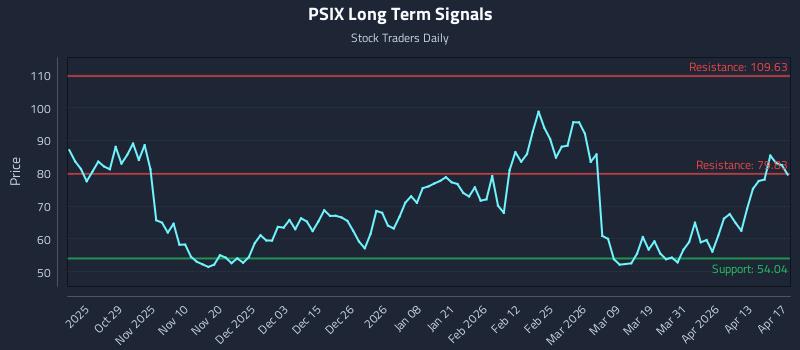 PSIX Long Term Analysis for April 17 2026