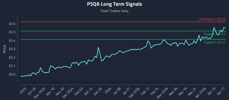 PSQA Long Term Analysis for April 17 2026