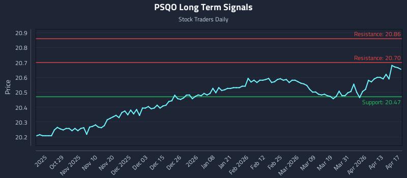 PSQO Long Term Analysis for April 17 2026
