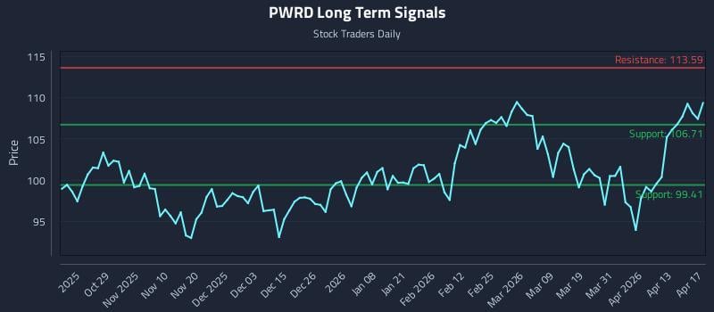 PWRD Long Term Analysis for April 17 2026