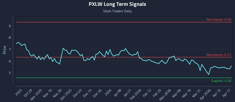 PXLW Long Term Analysis for April 17 2026