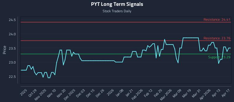 PYT Long Term Analysis for April 17 2026