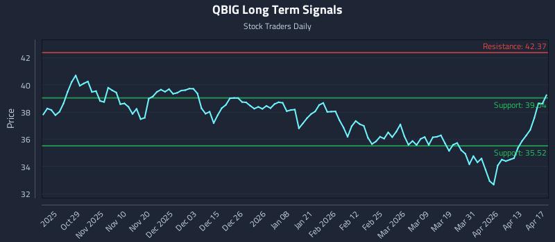 QBIG Long Term Analysis for April 17 2026