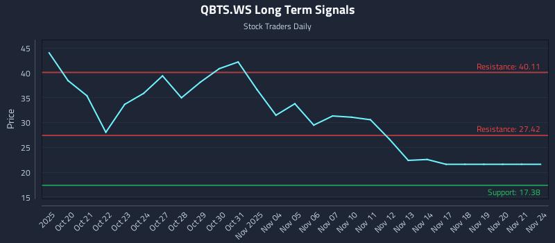 QBTS.WS Long Term Analysis for April 17 2026