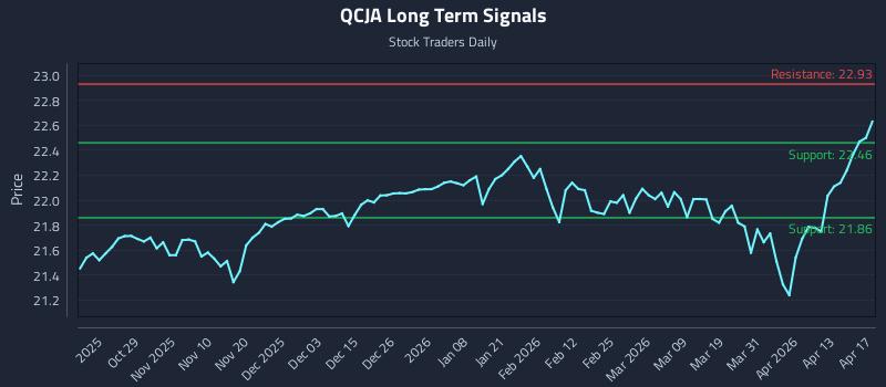 QCJA Long Term Analysis for April 17 2026