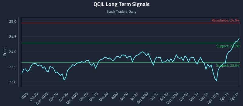 QCJL Long Term Analysis for April 17 2026