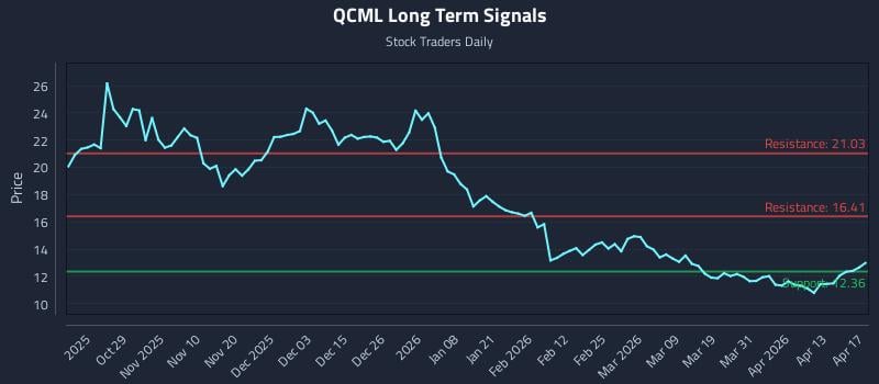 QCML Long Term Analysis for April 17 2026