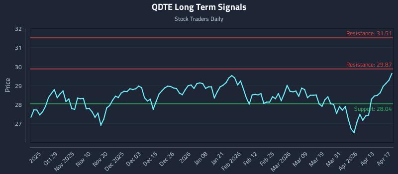 QDTE Long Term Analysis for April 17 2026