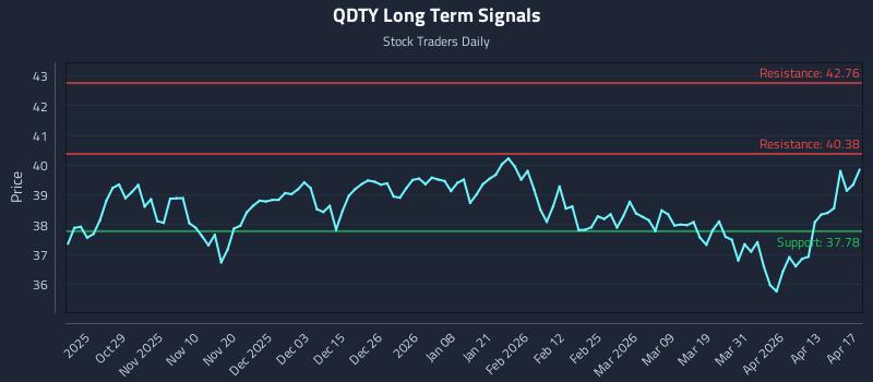 QDTY Long Term Analysis for April 17 2026