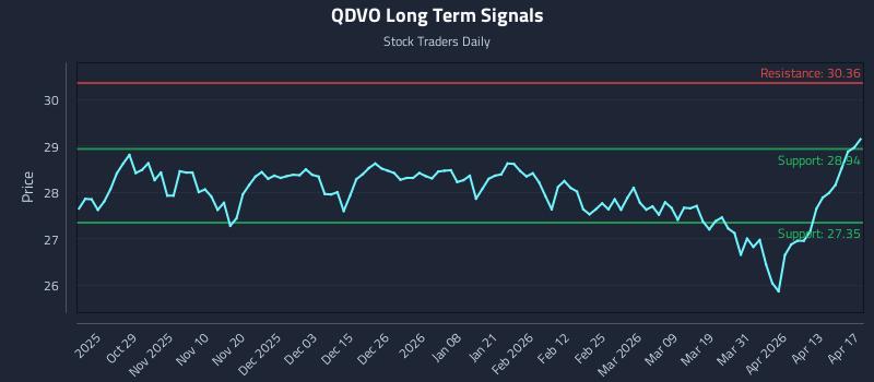 QDVO Long Term Analysis for April 17 2026