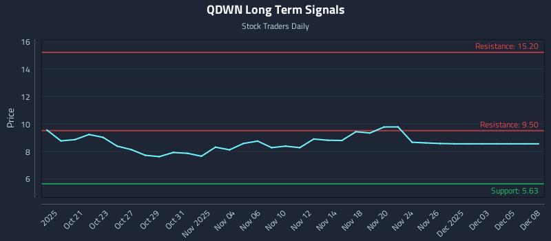 QDWN Long Term Analysis for April 17 2026