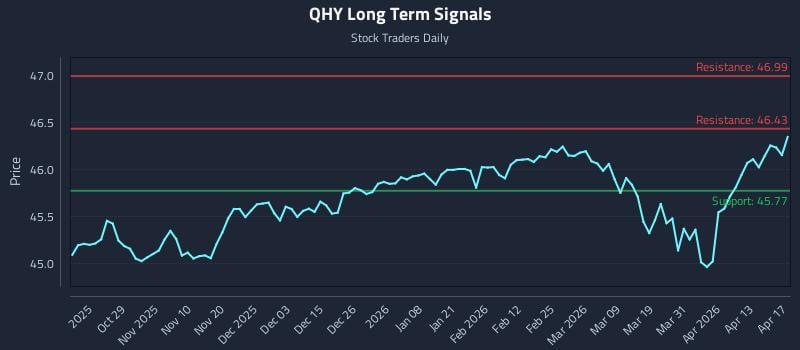 QHY Long Term Analysis for April 17 2026 QHY Long Term Analysis for April 17 2026