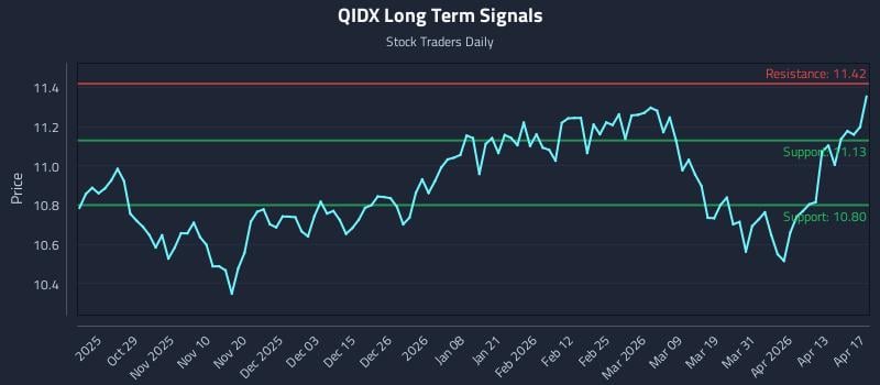 QIDX Long Term Analysis for April 17 2026