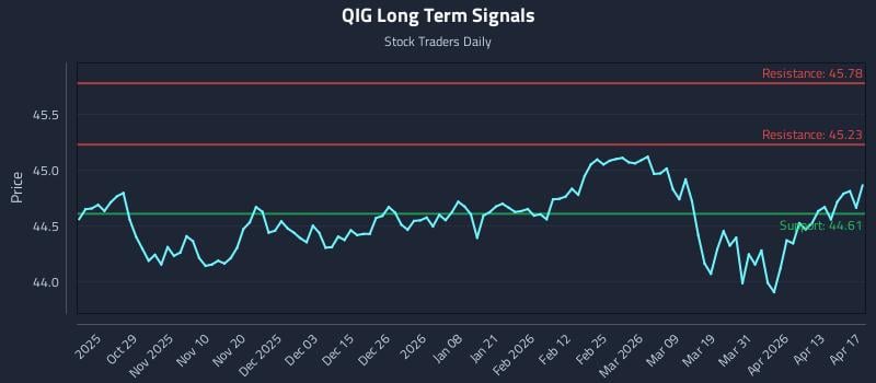 QIG Long Term Analysis for April 17 2026