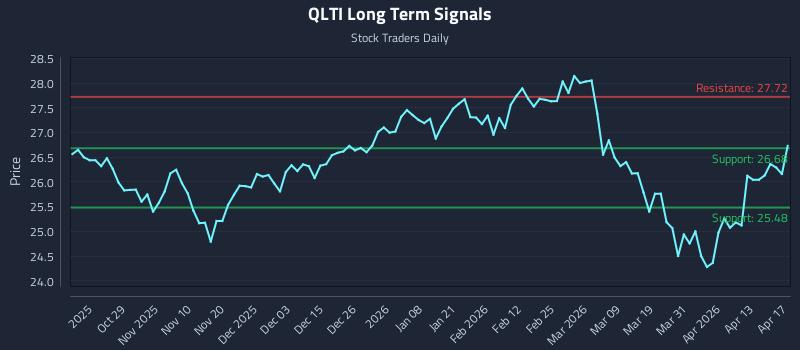 QLTI Long Term Analysis for April 17 2026
