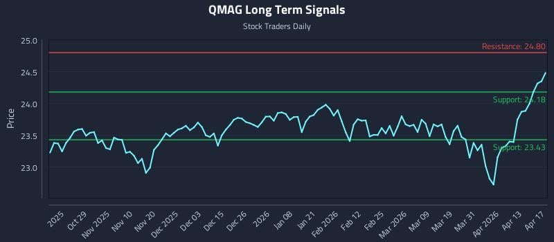 QMAG Long Term Analysis for April 17 2026