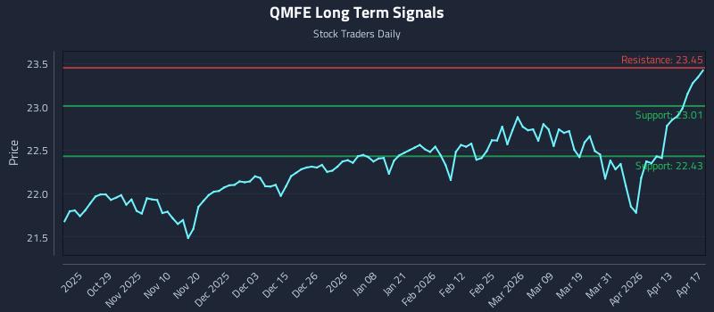 QMFE Long Term Analysis for April 17 2026