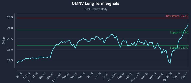 QMNV Long Term Analysis for April 17 2026