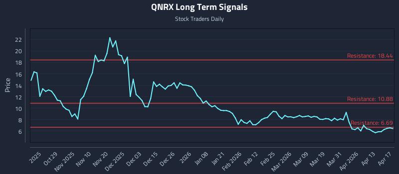 QNRX Long Term Analysis for April 17 2026 QNRX Long Term Analysis for April 17 2026