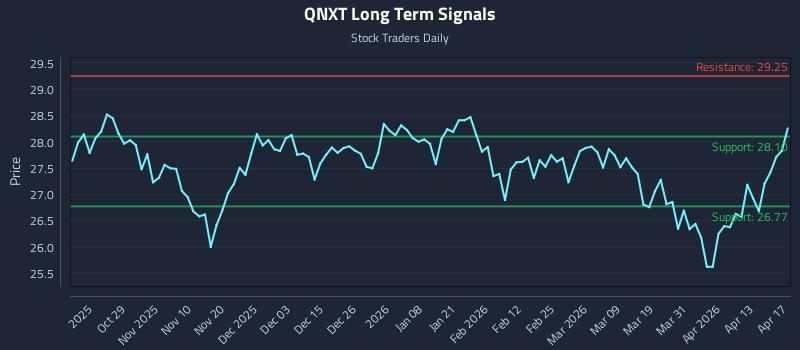 QNXT Long Term Analysis for April 17 2026