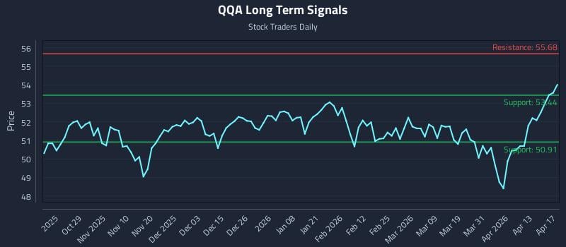 QQA Long Term Analysis for April 17 2026
