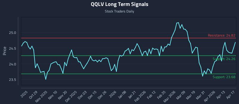 QQLV Long Term Analysis for April 17 2026 QQLV Long Term Analysis for April 17 2026