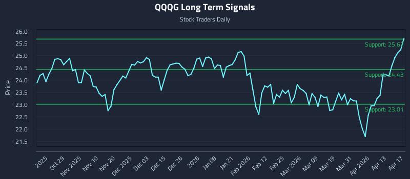 QQQG Long Term Analysis for April 17 2026