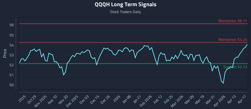 QQQH Long Term Analysis for April 17 2026