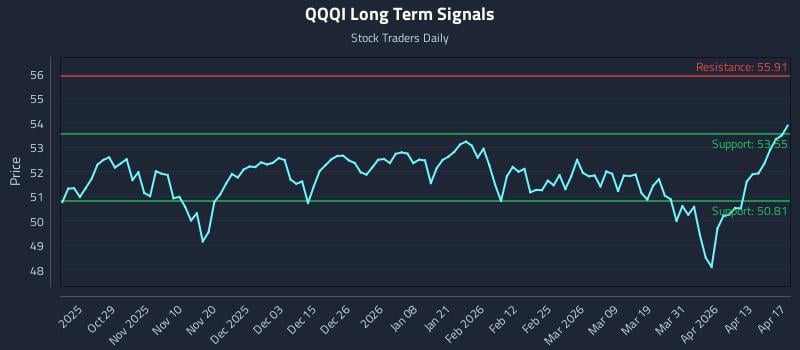 QQQI Long Term Analysis for April 17 2026