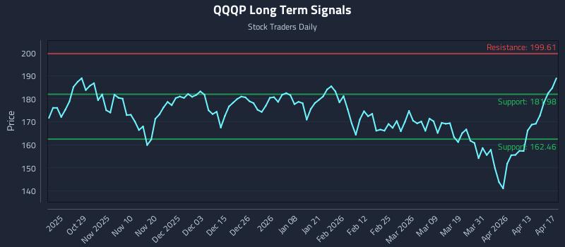 QQQP Long Term Analysis for April 17 2026