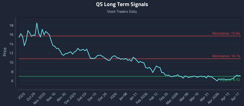 QS Long Term Analysis for April 17 2026