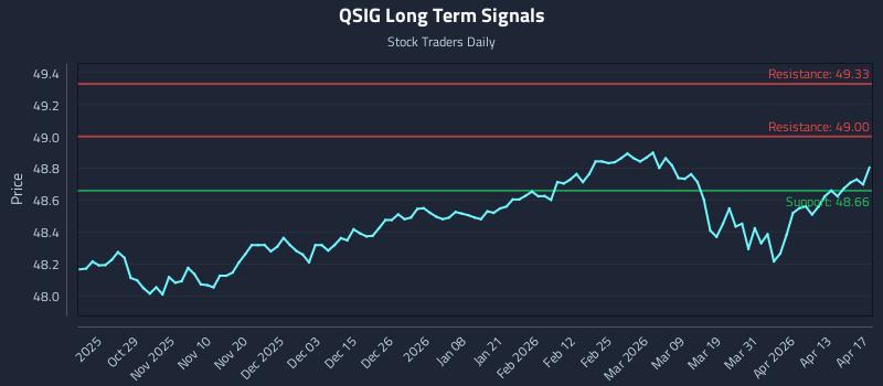 QSIG Long Term Analysis for April 17 2026