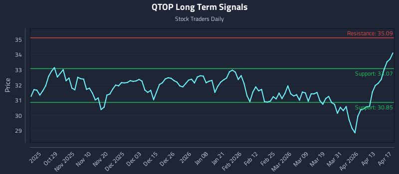 QTOP Long Term Analysis for April 17 2026