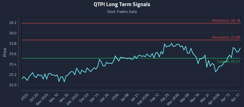 QTPI Long Term Analysis for April 17 2026 QTPI Long Term Analysis for April 17 2026