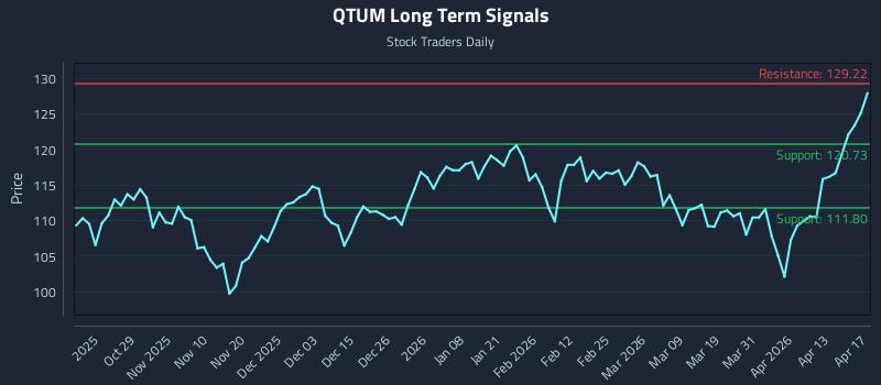 QTUM Long Term Analysis for April 17 2026