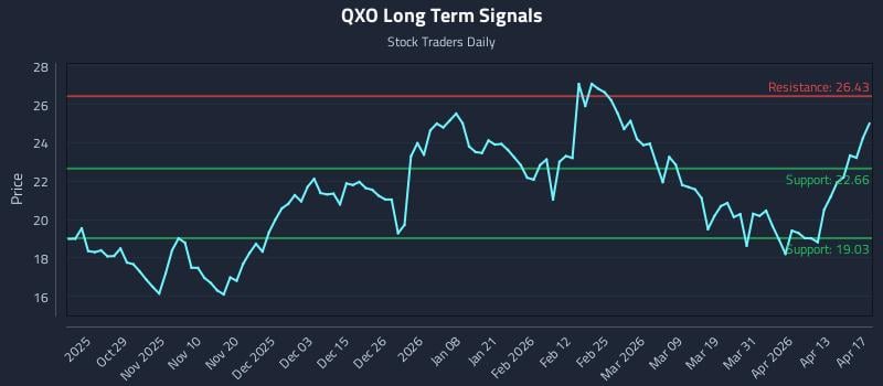 QXO Long Term Analysis for April 17 2026