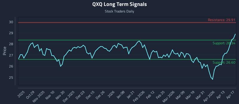 QXQ Long Term Analysis for April 17 2026