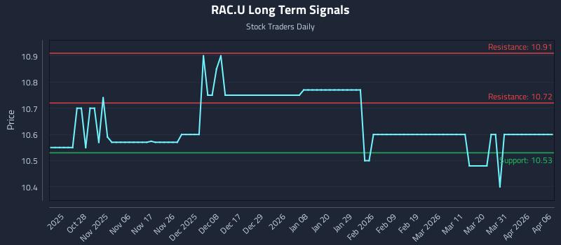 RAC.U Long Term Analysis for April 17 2026