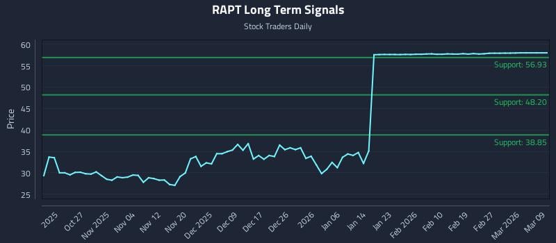RAPT Long Term Analysis for April 17 2026