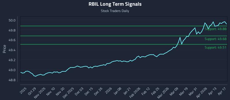 RBIL Long Term Analysis for April 17 2026