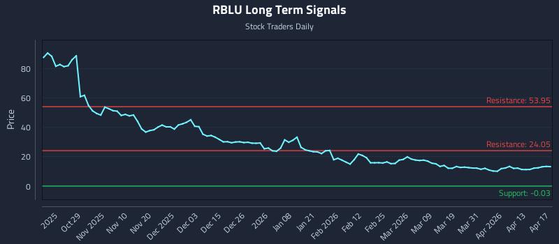 RBLU Long Term Analysis for April 17 2026