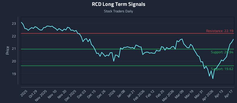 RCD Long Term Analysis for April 17 2026