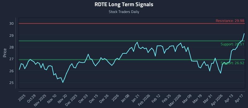 RDTE Long Term Analysis for April 17 2026