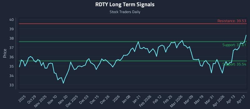 RDTY Long Term Analysis for April 17 2026