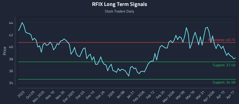 RFIX Long Term Analysis for April 17 2026