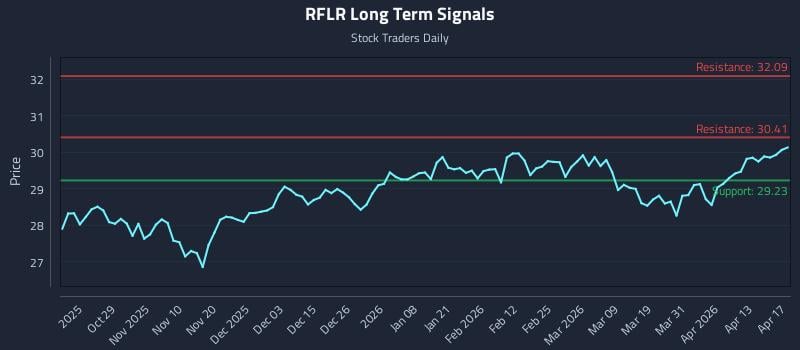 RFLR Long Term Analysis for April 17 2026