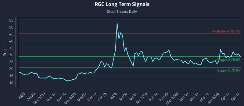 RGC Long Term Analysis for April 17 2026